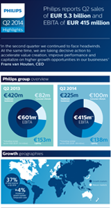 Philips' Second Quarter and Semi-Annual Results 2014 | Earnings Report